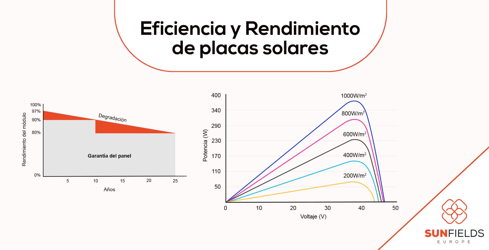 Sistemas de paneles solares y su eficiencia según sus capacidades