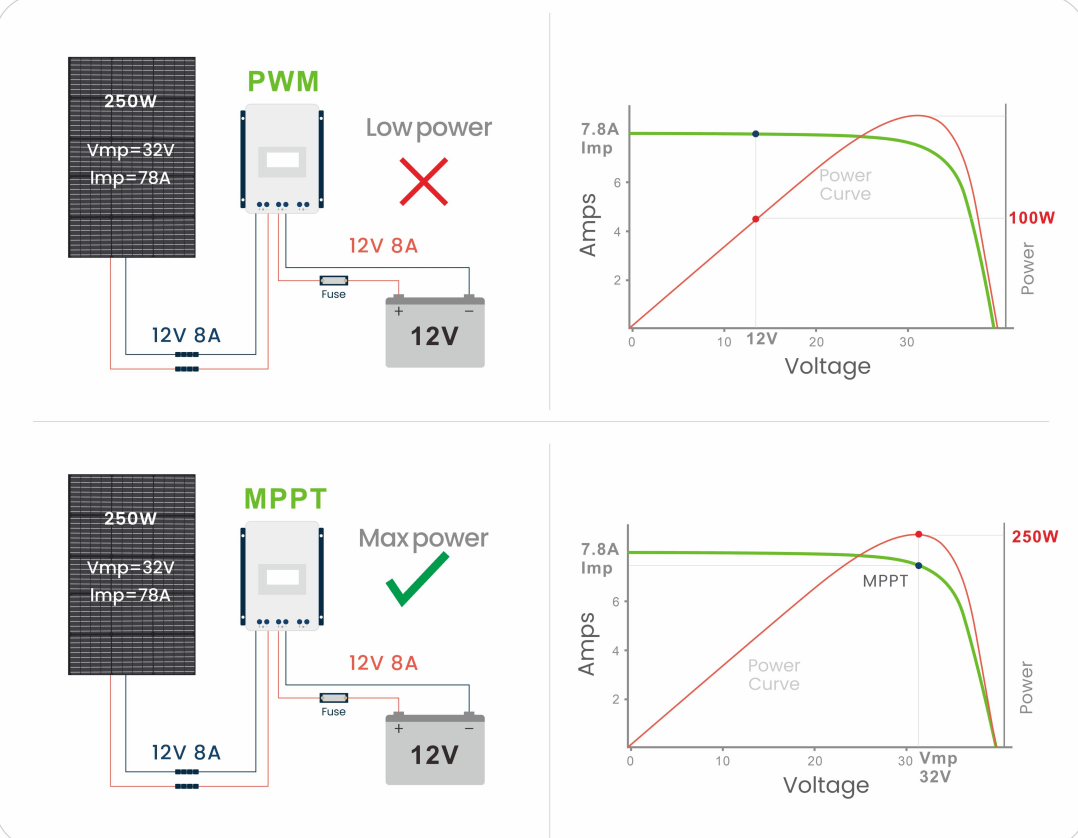 PWM vs. MPPT: ¿Qué regulador de carga es el ideal para tu sistema solar?